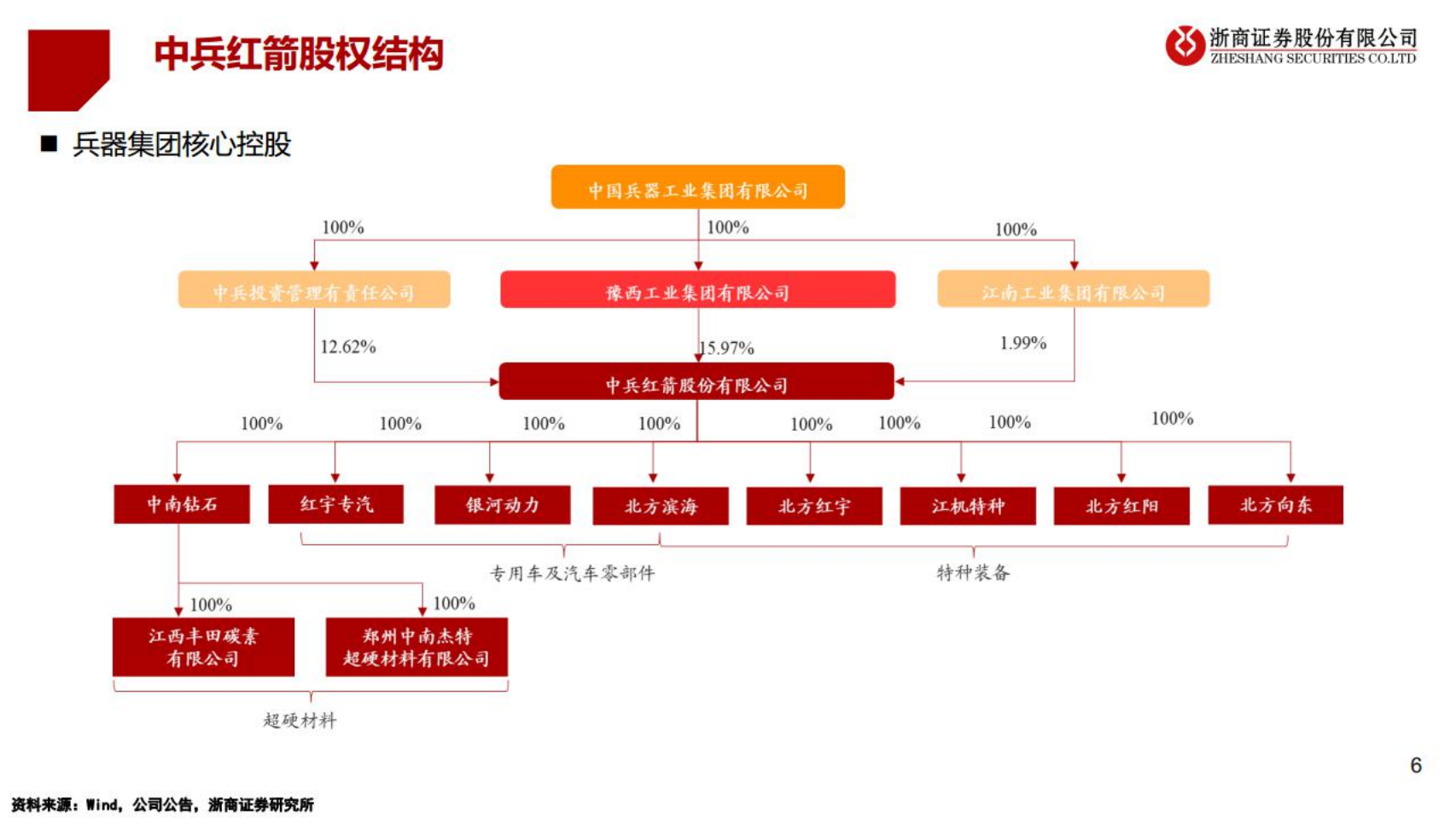 中兵红箭-培育钻石+工业金刚石，兵器集团智能弹药龙头军民品双驱动-220616.pdf 第6页