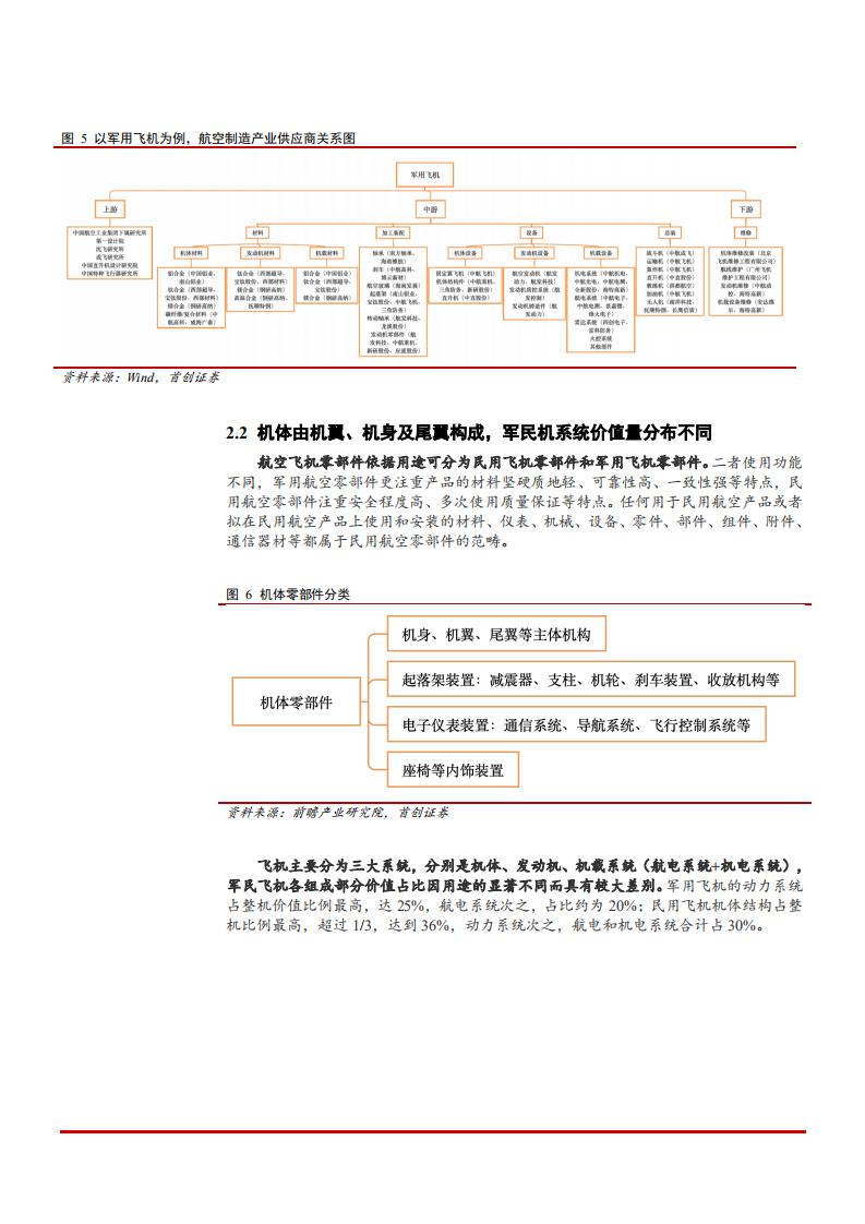 2021年航空制造产业现状与利君股份公司经验状况分析报告.pdf 第6页