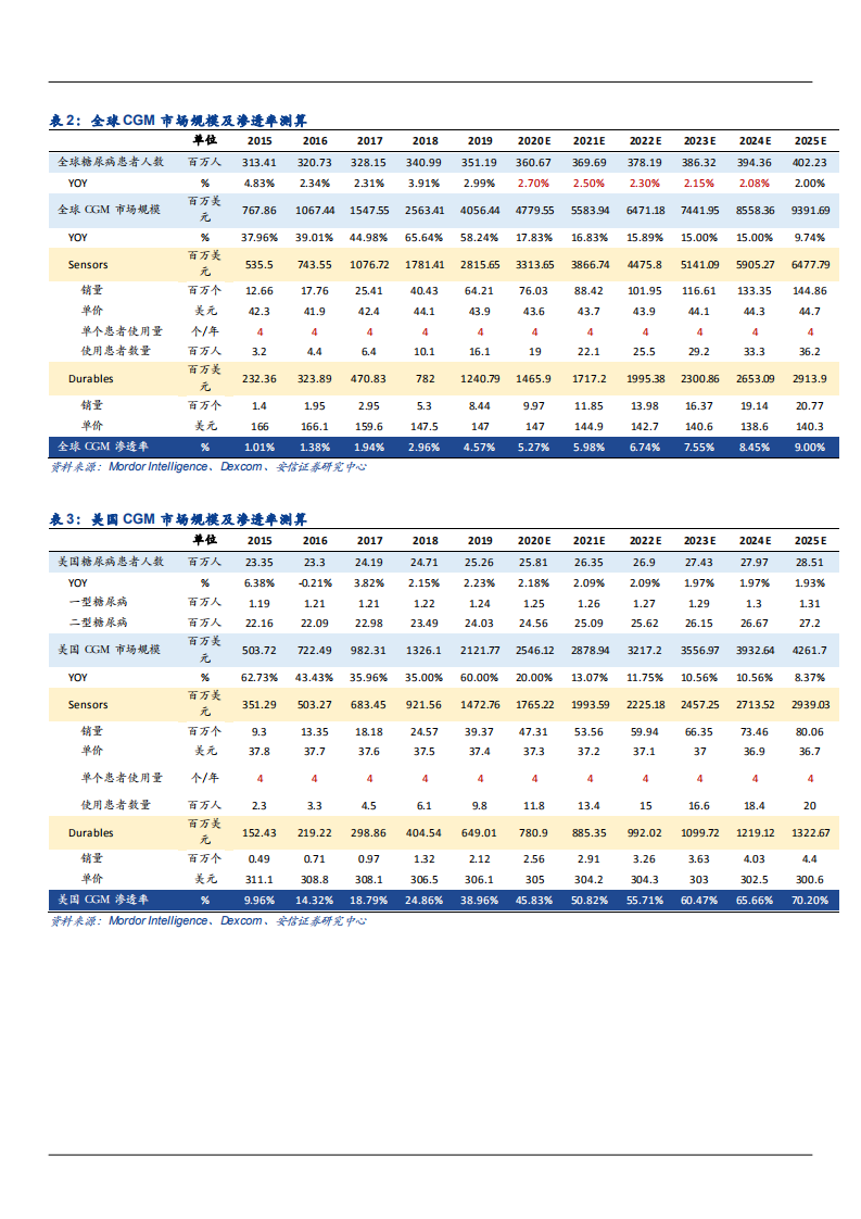 2021年创新医疗器械领域鱼跃医疗公司发展趋势分析报告.pdf 第6页