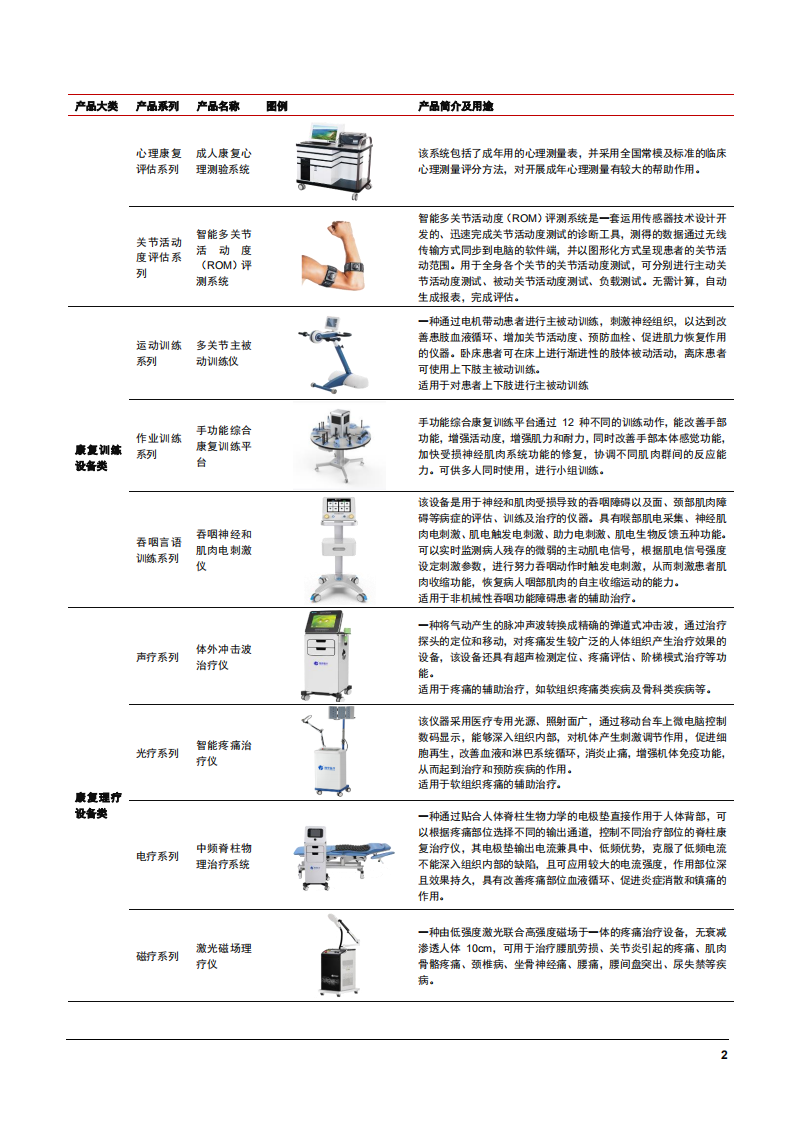 2021年康复医疗器械市场规模与翔宇医疗公司产品优势分析报告.pdf 第4页
