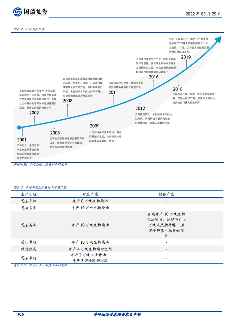 卓越新能-生物柴油&ldquo;领头羊&rdquo;，双碳背景迎机遇-220529.pdf 第6页