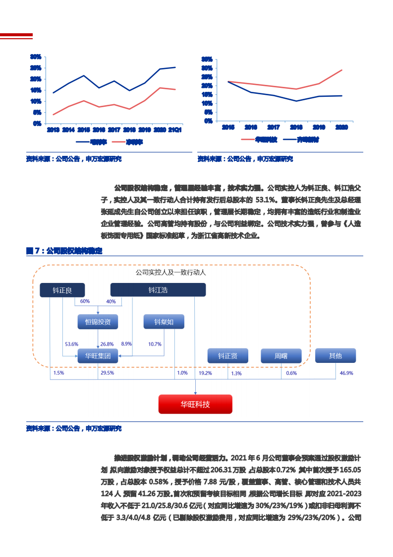2021年中高端装饰原纸龙头华旺科技公司盈利能力分析报告.pdf 第6页