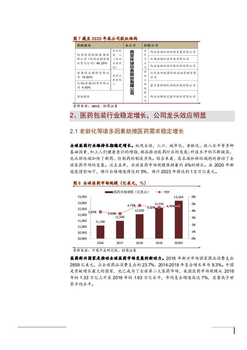 2021年医药包装产业市场空间与环球印务公司发展前景分析报告.pdf 第6页