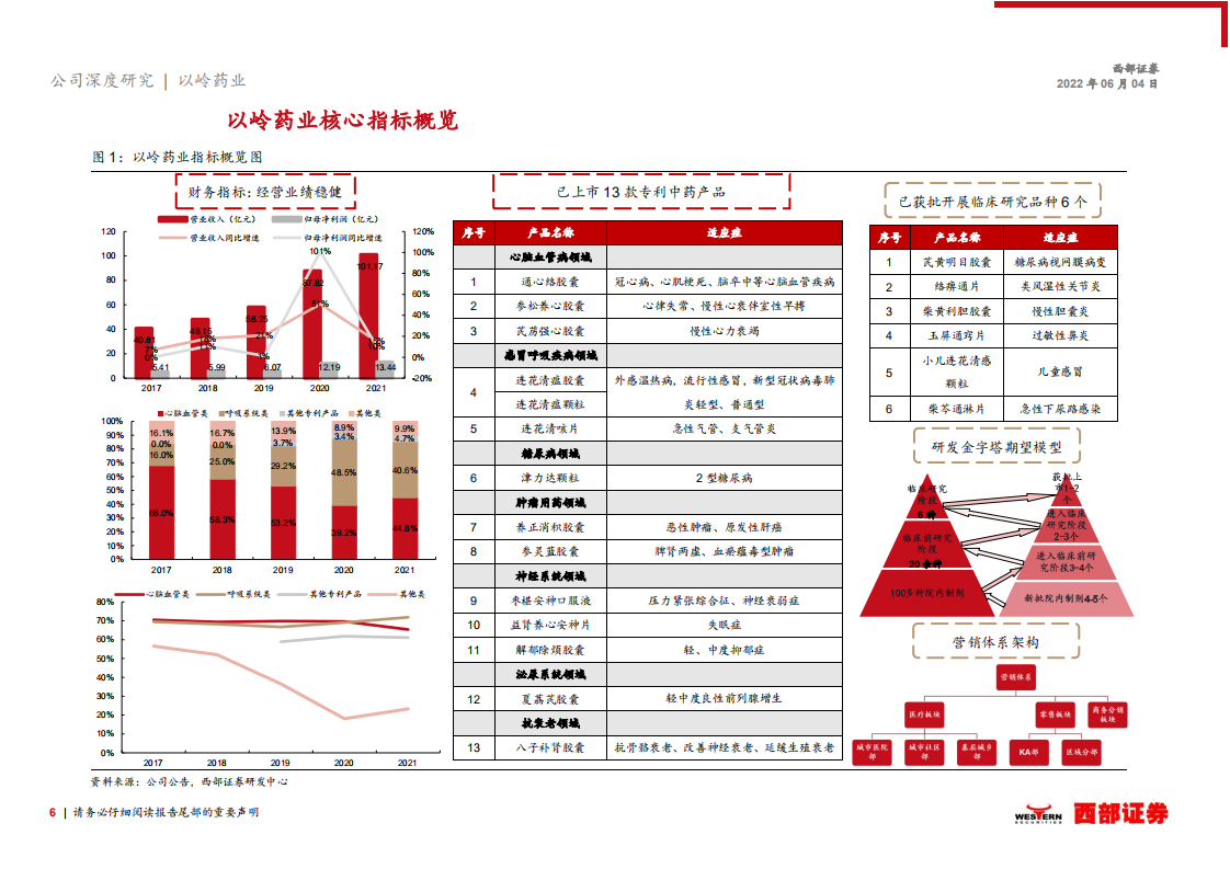 以岭药业-首次覆盖报告：以络病理论为基，迎中药改革而立-220604.pdf 第6页