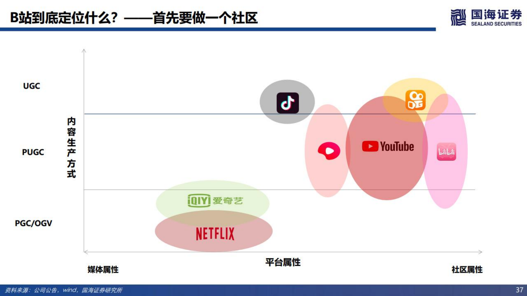 哔哩哔哩-怎么看哗哩哗哩的投资逻辑：B站定位、UP主生态、用户增长与商业化-220516.pdf 第4页