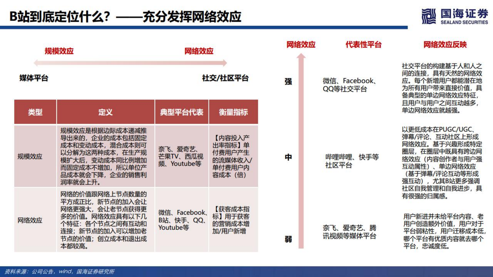 哔哩哔哩-怎么看哗哩哗哩的投资逻辑：B站定位、UP主生态、用户增长与商业化-220516.pdf 第5页
