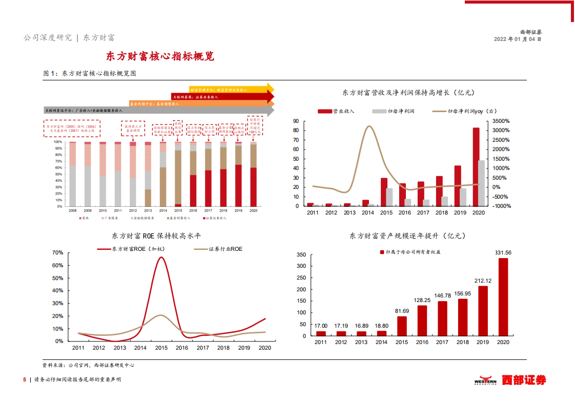 东方财富-首次覆盖报告：财富管理行业核心标的，持续演绎高成长-220104.pdf 第5页