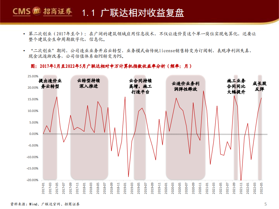 广联达-深度复盘系列（三）：乘云而上，再谱华章，历史行情复盘-220609.pdf 第5页