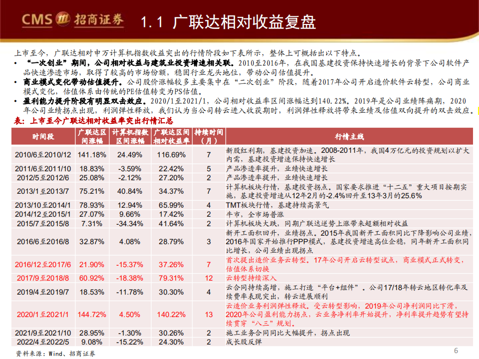 广联达-深度复盘系列（三）：乘云而上，再谱华章，历史行情复盘-220609.pdf 第6页
