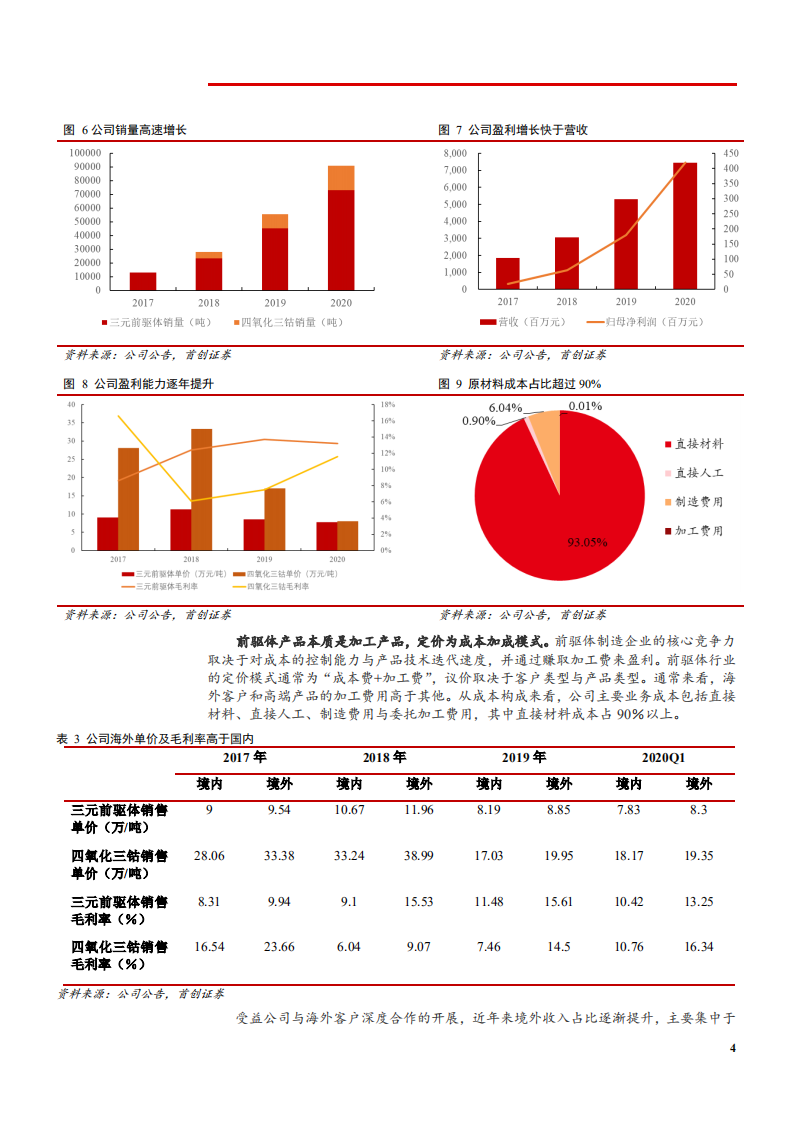 2021年第三方前驱体加工商中伟股份公司技术优势与业务布局分析报告.pdf 第6页