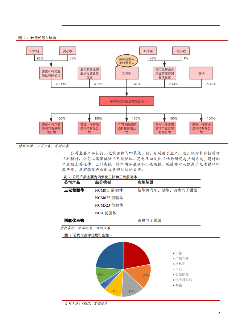 2021年第三方前驱体加工商中伟股份公司技术优势与业务布局分析报告.pdf 第4页