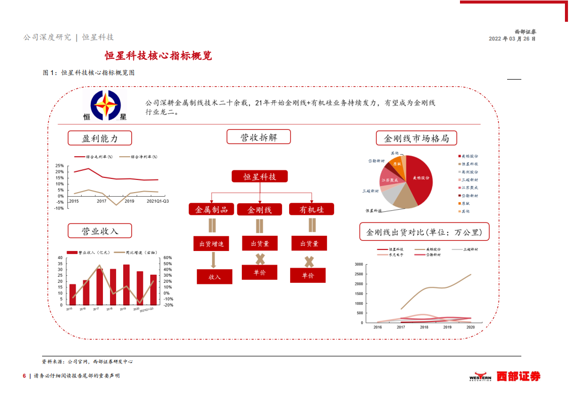 恒星科技-首次覆盖深度报告：金刚线先进供应商，有机硅打开全新增长曲线-20220326.pdf 第6页