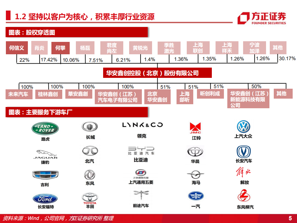 华安鑫创-智能座舱核心标的，乘域控化之势进军Tier1-220622.pdf 第5页