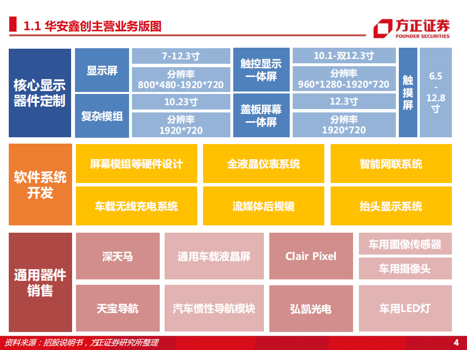 华安鑫创-智能座舱核心标的，乘域控化之势进军Tier1-220622.pdf 第4页