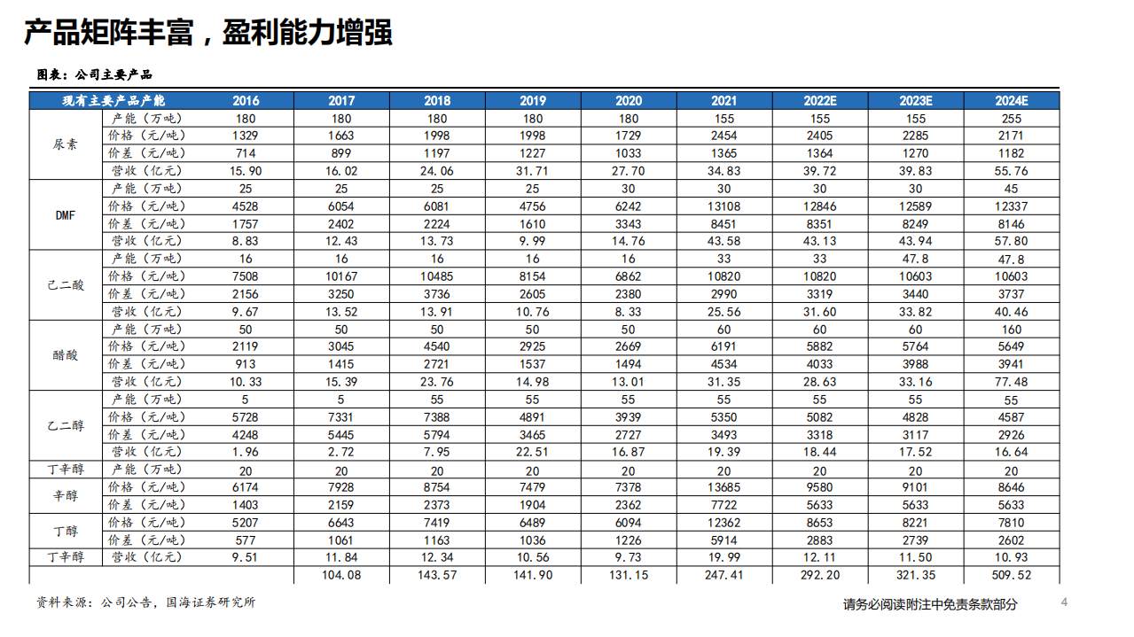 华鲁恒升-守正出奇，新十年再出发-220216.pdf 第4页