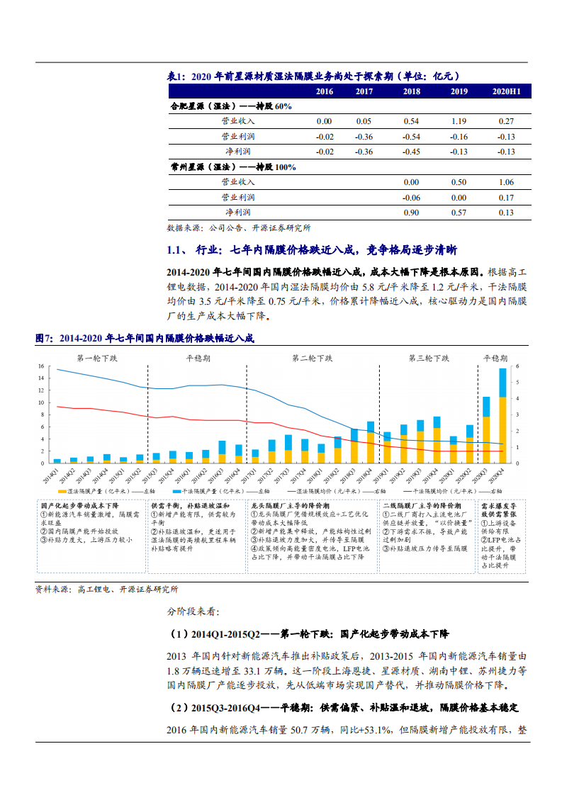 2021年隔膜价格趋势与星源材质公司未来前景分析报告.pdf 第5页