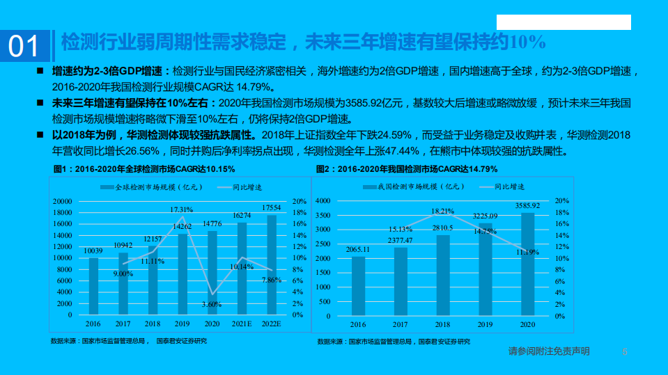 检测行业：第三方检测市场方兴未艾，稳中求进穿越牛熊-220510.pdf 第5页