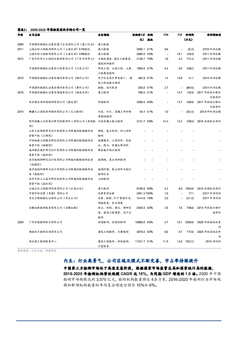 2021年国检集团公司多元化布局与第三方检测市场前景分析报告.pdf 第5页