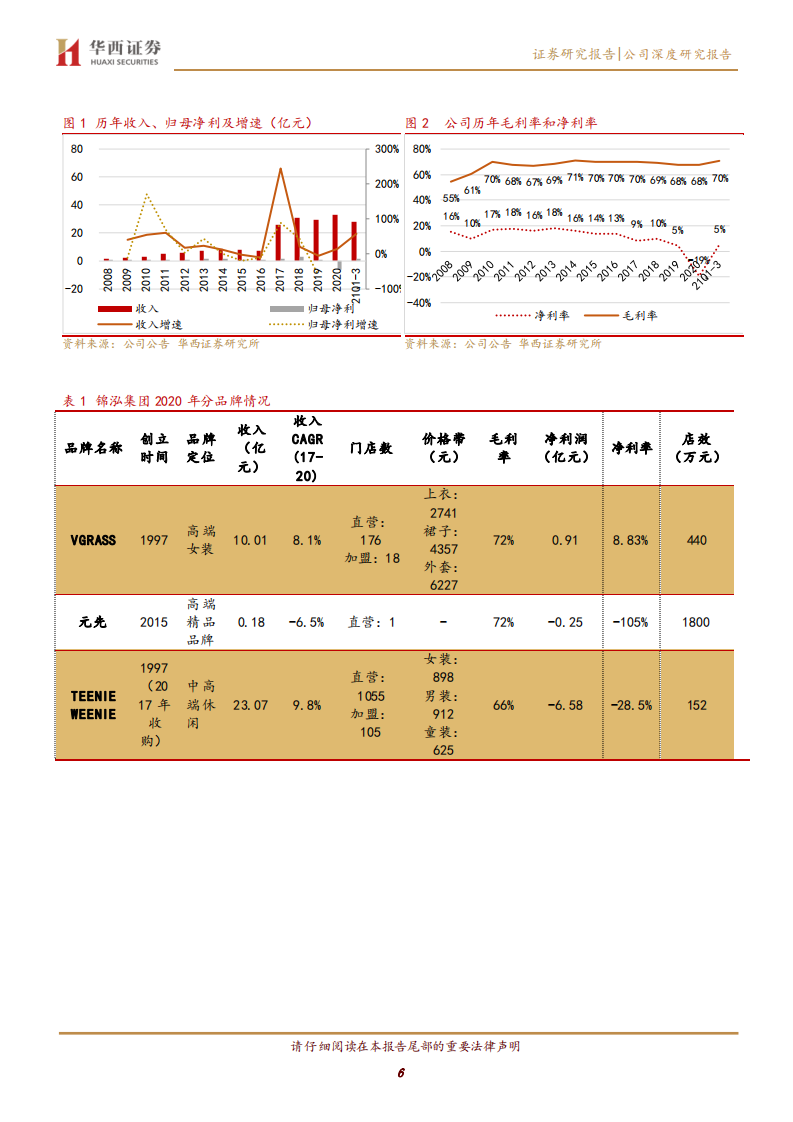 锦泓集团-抖音助力品牌出圈，财务费用释放业绩弹性-220228.pdf 第6页