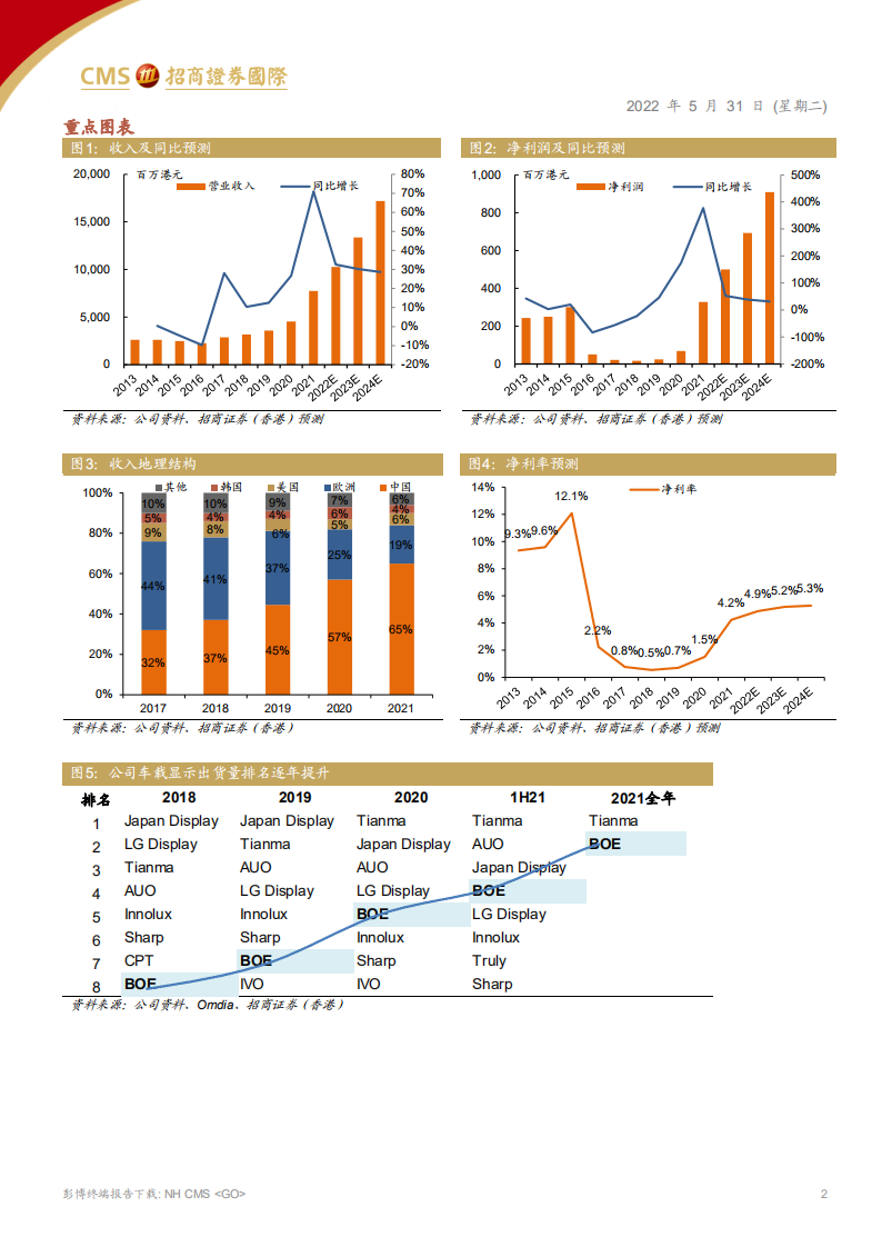 京东方精电-全球车载显示龙头，乘智能座舱东风-220531.pdf 第2页