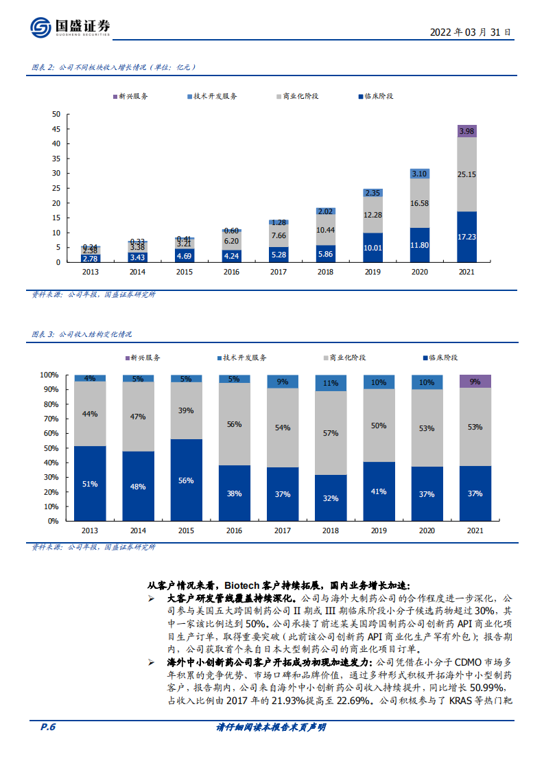 凯莱英-年报高速增长符合预期，产能加速落地，新业务蓬勃发展-220331.pdf 第6页