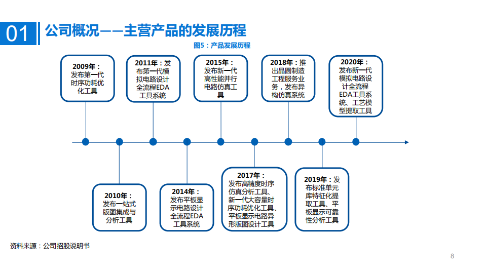 2021年华大九天公司竞争优势与中国EDA发展空间分析报告.pdf 第6页