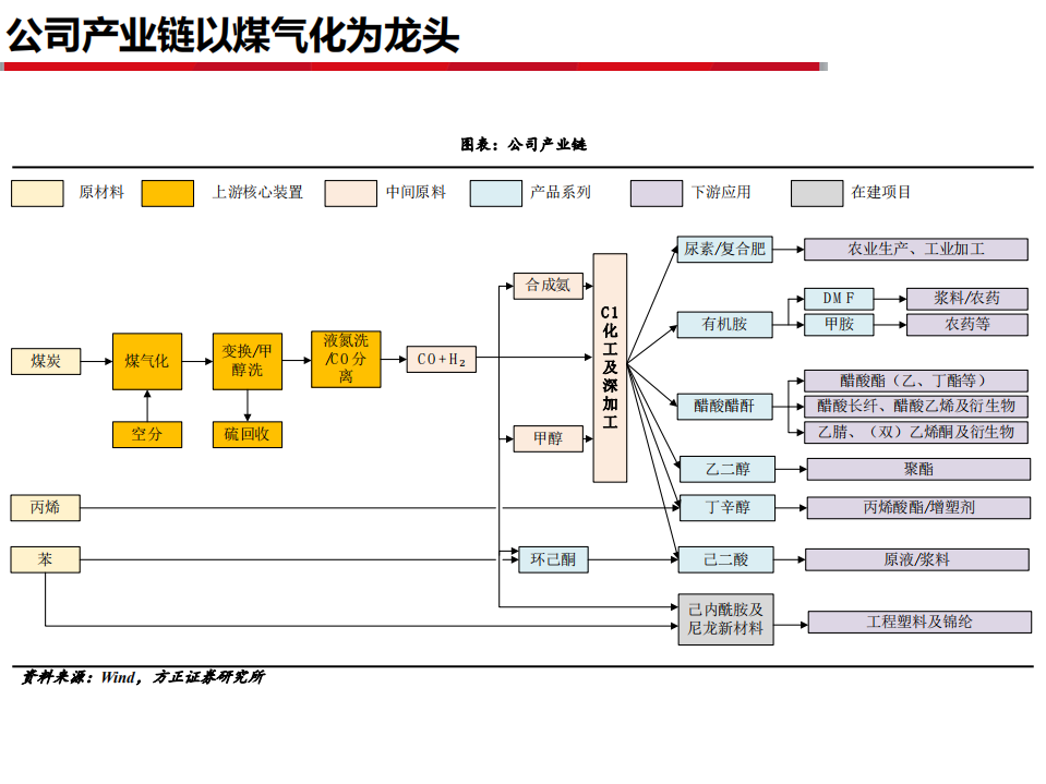 2021年华鲁恒升公司盈利能力及成本优势分析报告.pdf 第3页