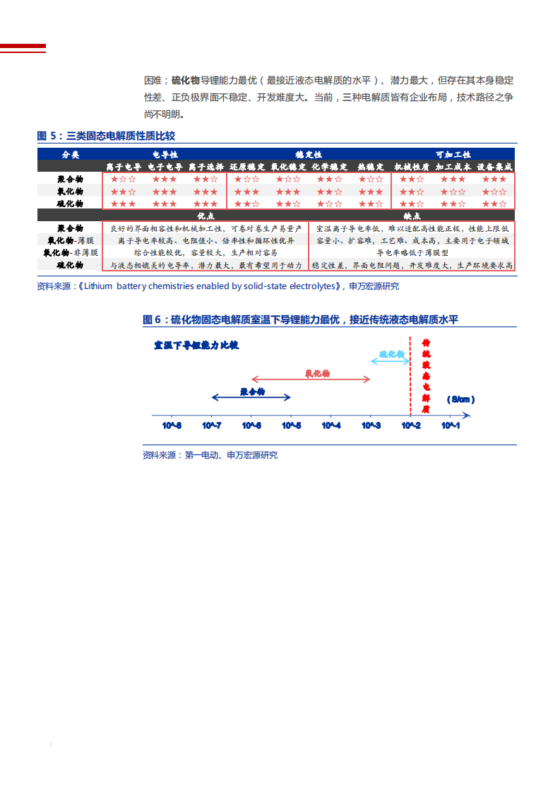 2021年固态电池技术展望及镍钴锂供需状况分析报告.pdf 第6页