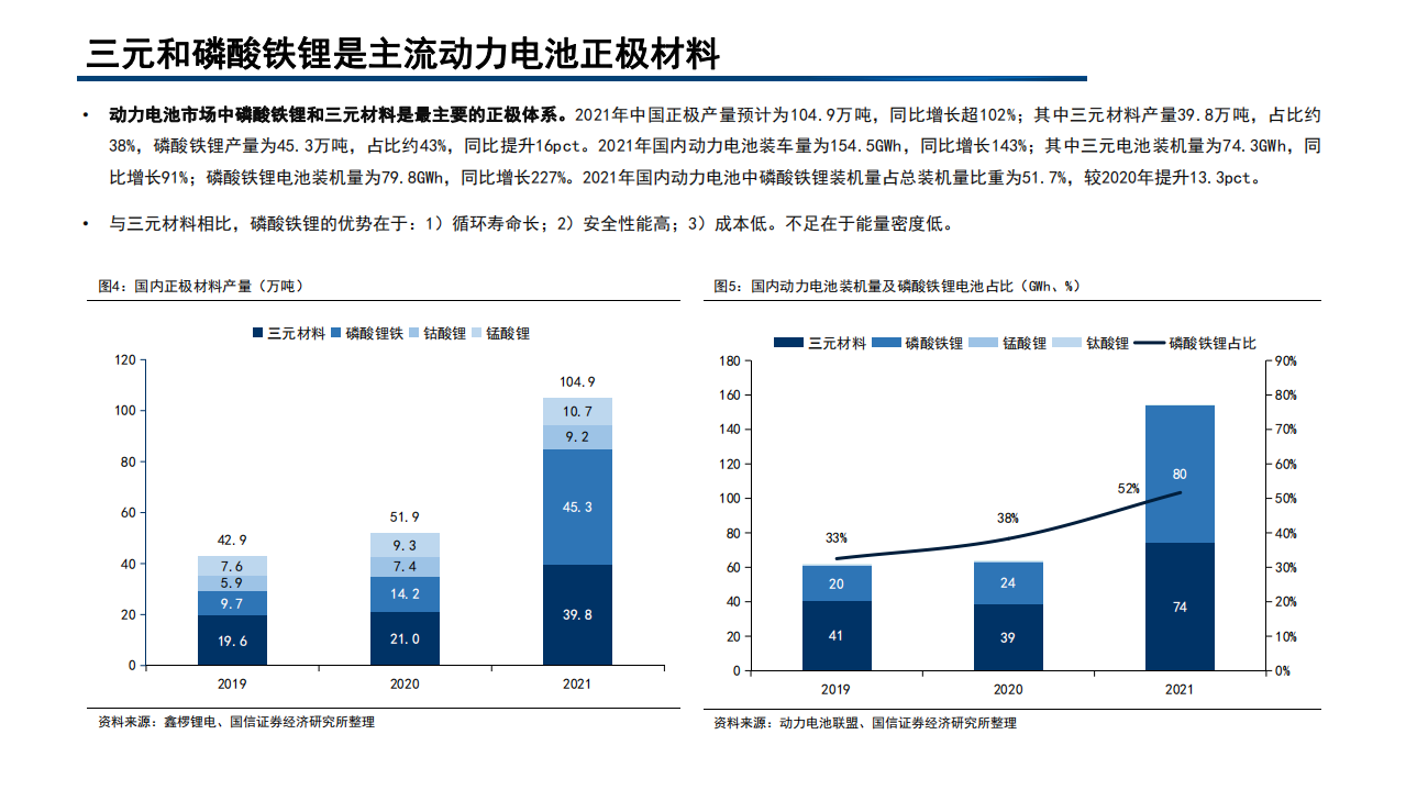 2022年动力电池材料市场现状及磷酸锰铁锂产业规模预测报告.pdf 第6页