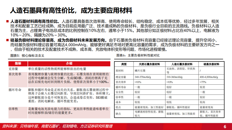 2022年负极材料市场竞争格局及硅基负极需求空间分析报告.pdf 第4页