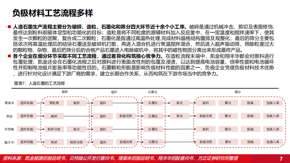2022年负极材料市场竞争格局及硅基负极需求空间分析报告.pdf 第5页