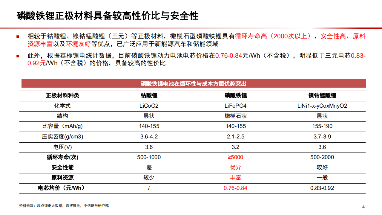 2022年磷酸铁锂正极材料市场格局及需求空间预测分析报告.pdf 第2页