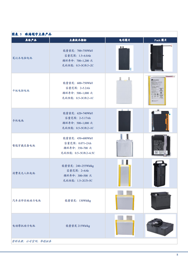 2022消费电池市场格局优化及珠海冠宇竞争优势分析报告.pdf 第6页
