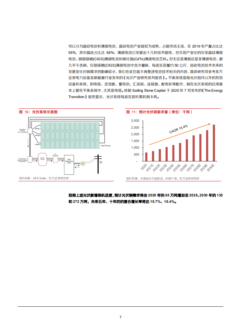 2021年光伏和储能对铜需求趋势影响分析报告.pdf 第6页