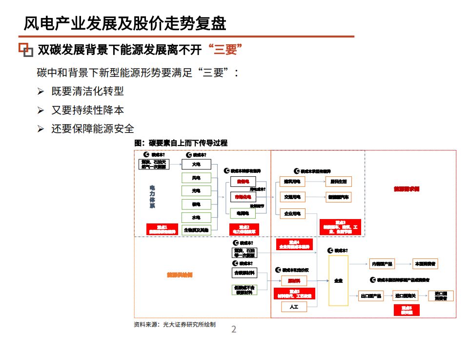 2022年风电市场供需格局、产业链及发展趋势分析报告.pdf 第2页