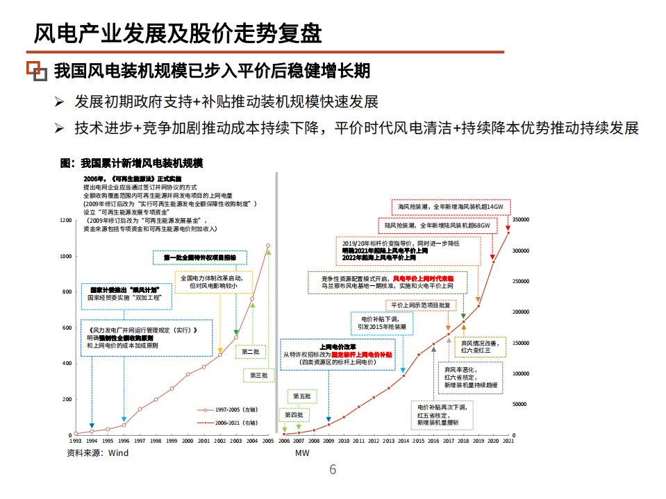 2022年风电市场供需格局、产业链及发展趋势分析报告.pdf 第6页
