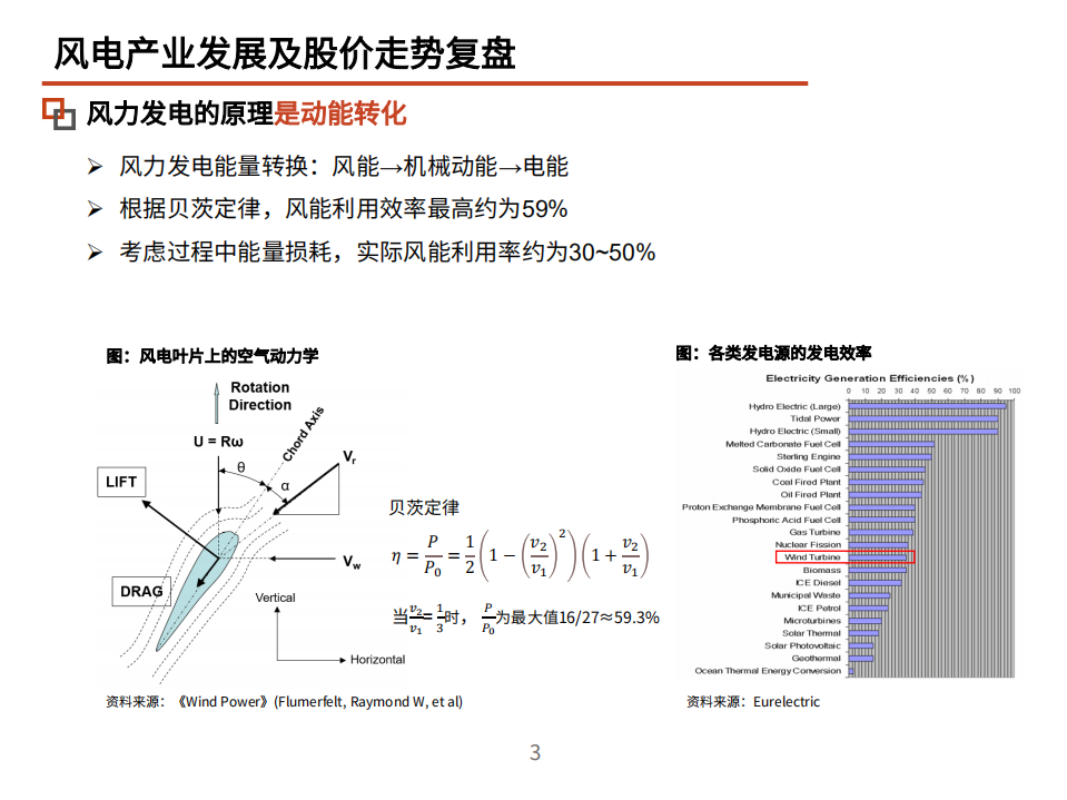 2022年风电市场供需格局、产业链及发展趋势分析报告.pdf 第3页