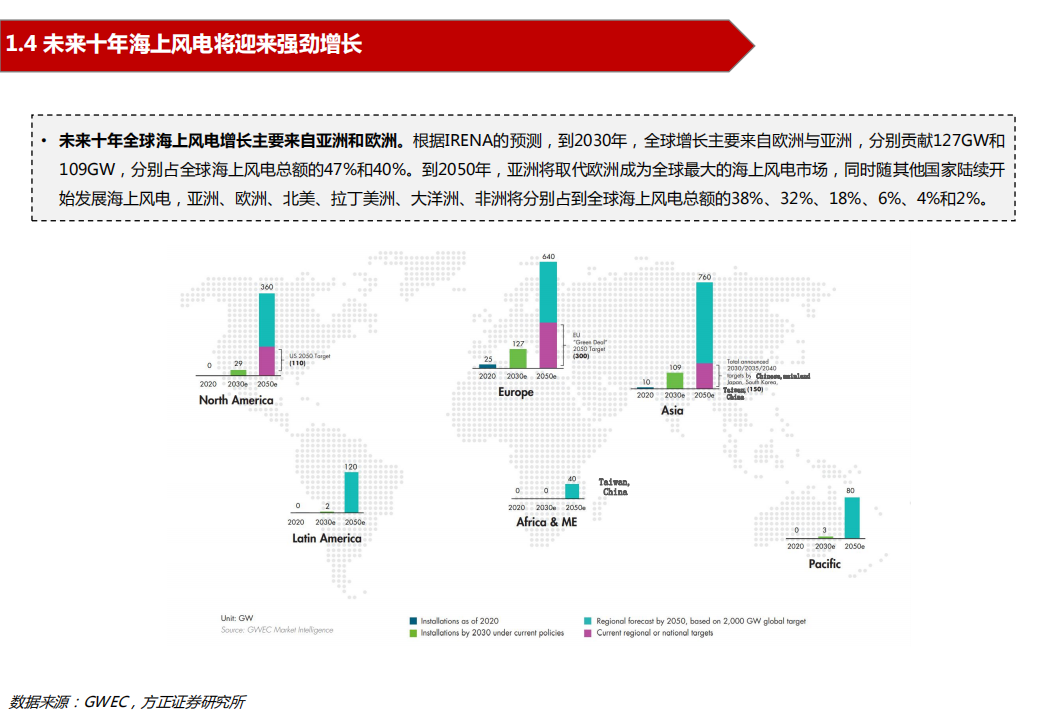 2022年海上风电市场发展政策梳理及未来趋势研究报告.pdf 第6页