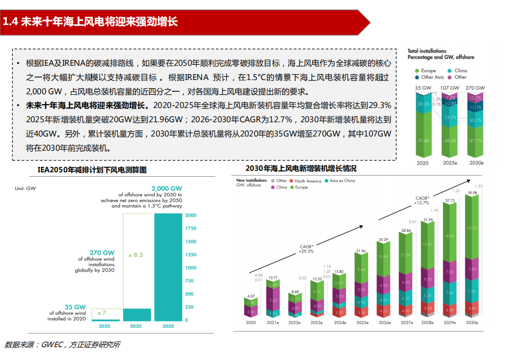 2022年海上风电市场发展政策梳理及未来趋势研究报告.pdf 第5页