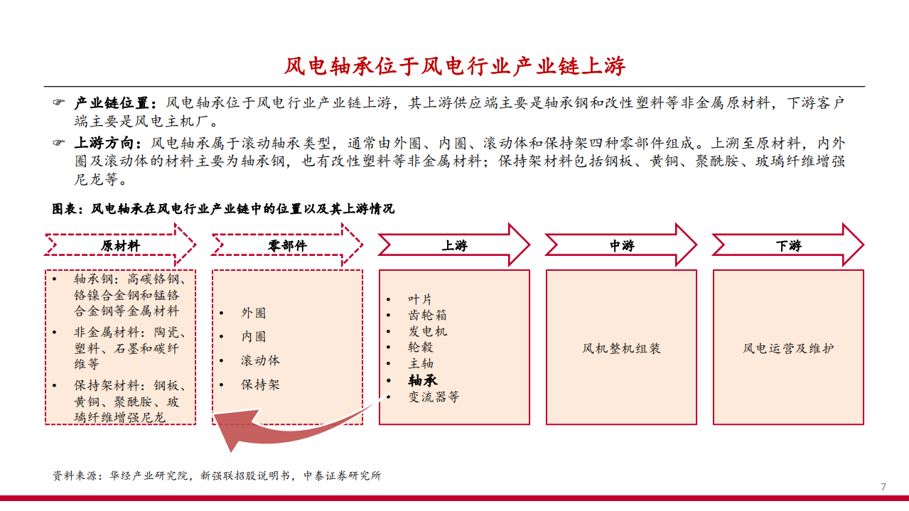 2022年全球风电轴承市场空间及国产替代趋势分析报告.pdf 第5页