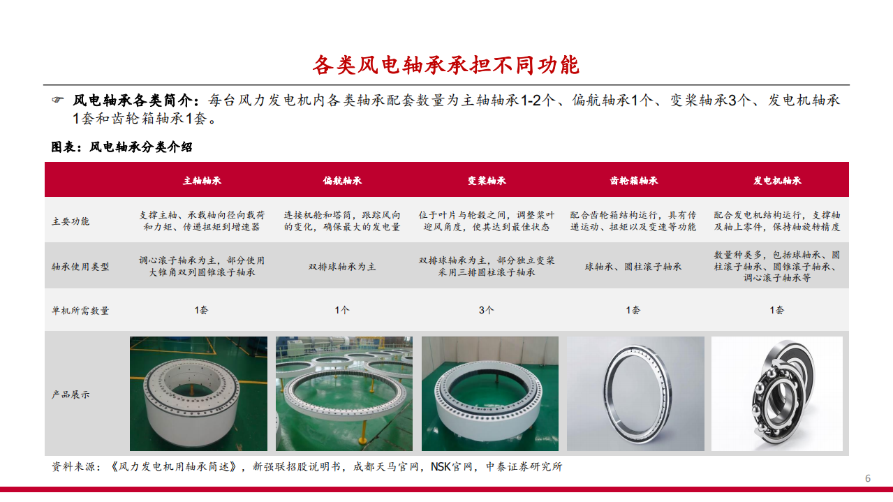 2022年全球风电轴承市场空间及国产替代趋势分析报告.pdf 第4页