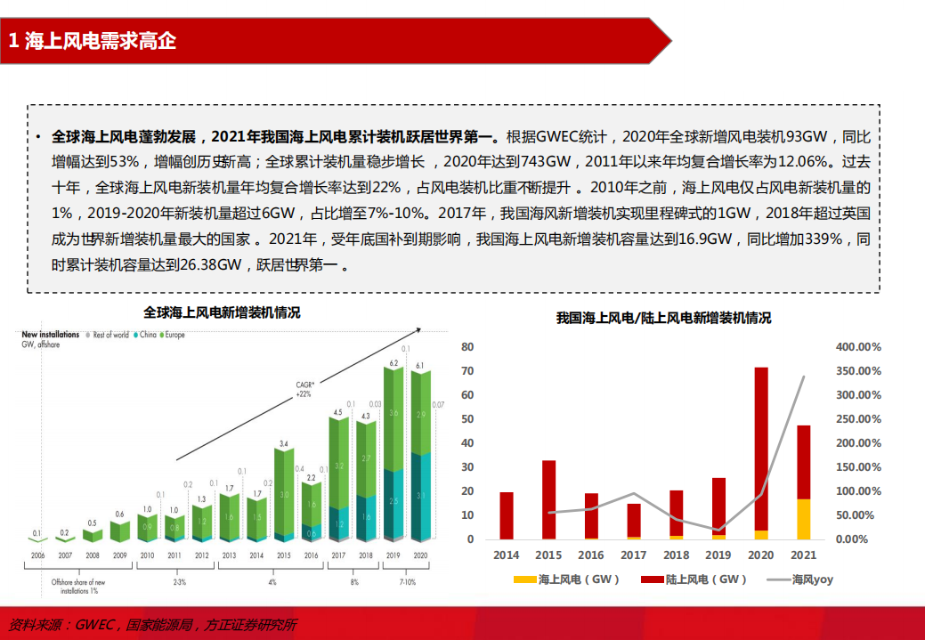 2022年中国海上风电产业链梳理及国产化趋势分析报告.pdf 第2页