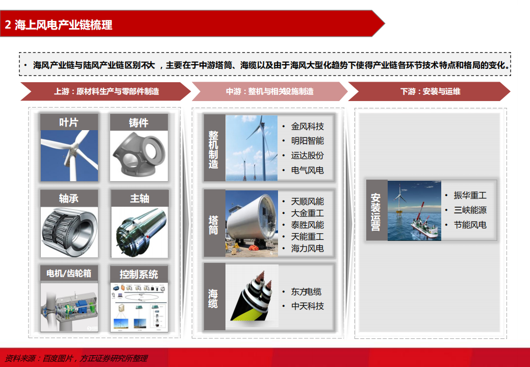 2022年中国海上风电产业链梳理及国产化趋势分析报告.pdf 第6页