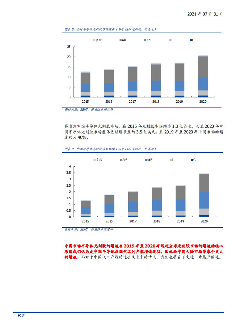 2021年半导体光刻胶市场规模与国产替代趋势分析报告.pdf 第6页