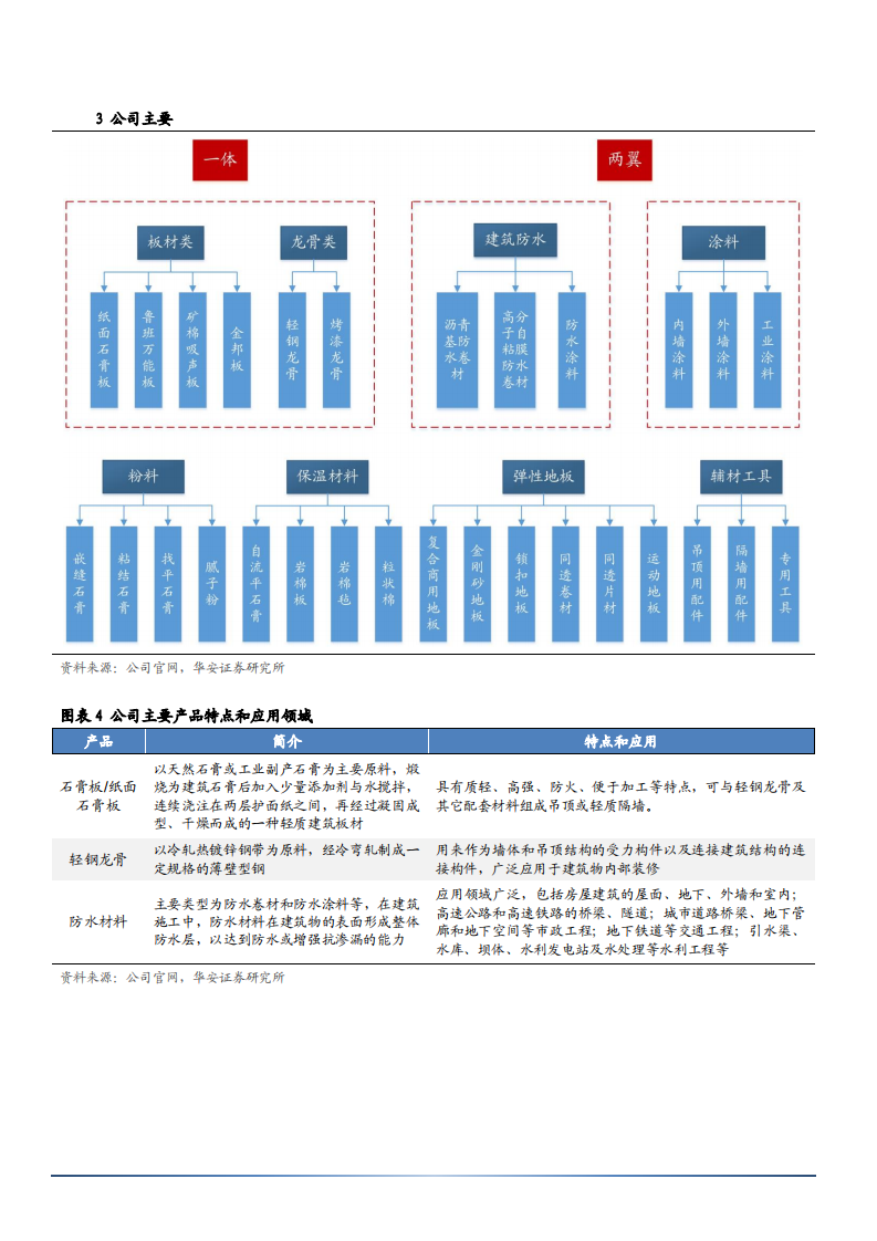 2022年石膏板市场需求规模及北新建材产品布局研究报告.pdf 第6页