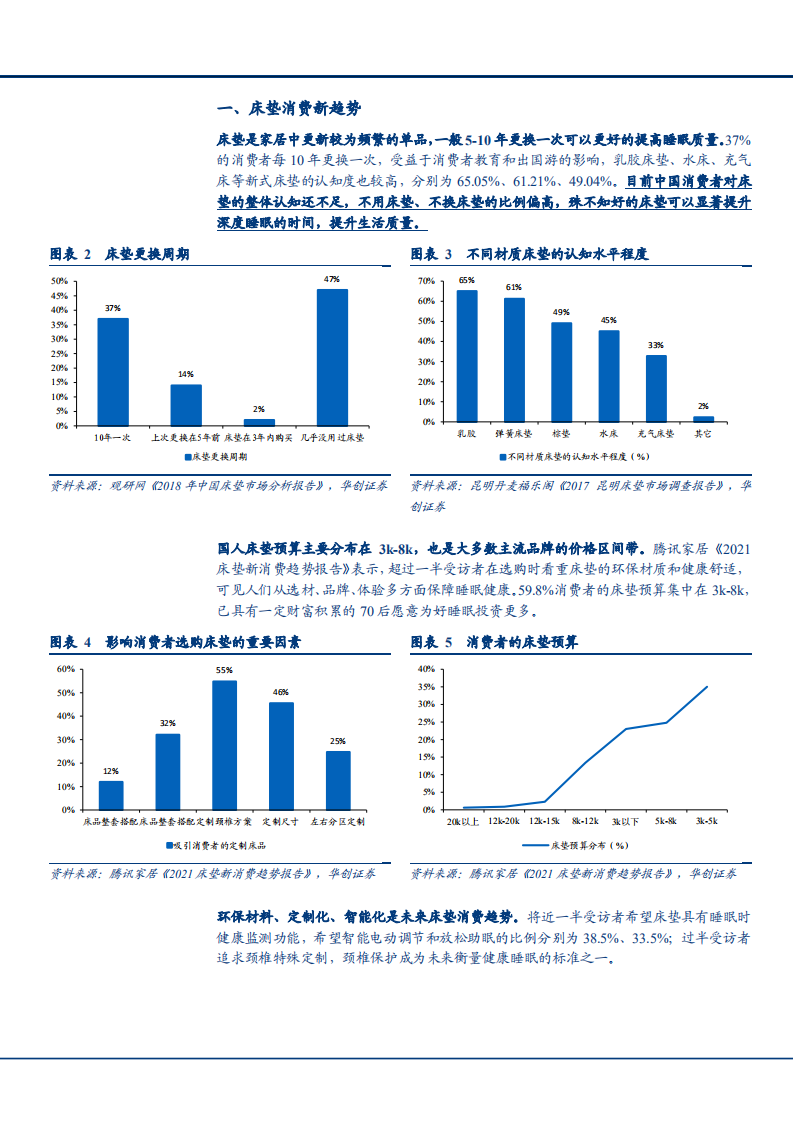 2021年床垫消费新趋势与家居产品力分析报告.pdf 第5页