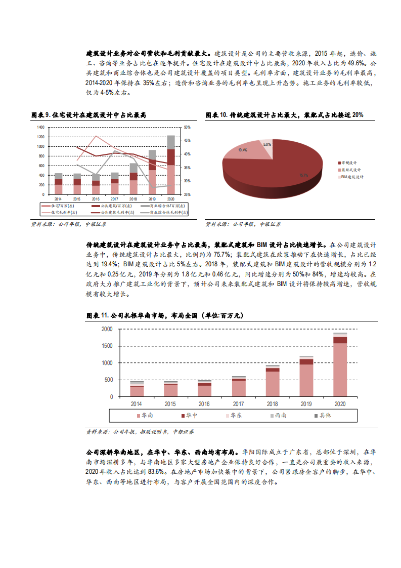 2021年BIM与装配式建筑设计趋势及华阳国际竞争优势分析报告.pdf 第6页