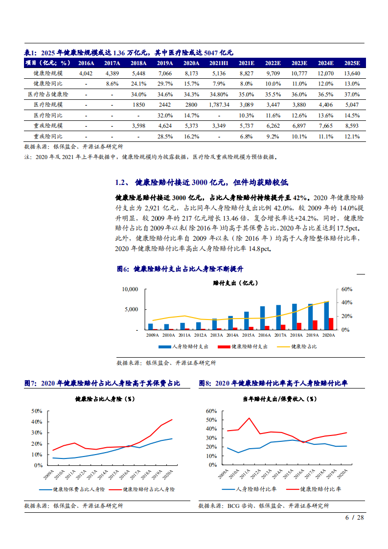 2021年中国商业健康险潜在市场规模数据分析报告.pdf 第5页