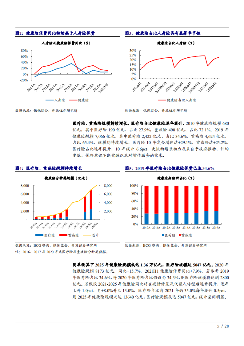 2021年中国商业健康险潜在市场规模数据分析报告.pdf 第4页