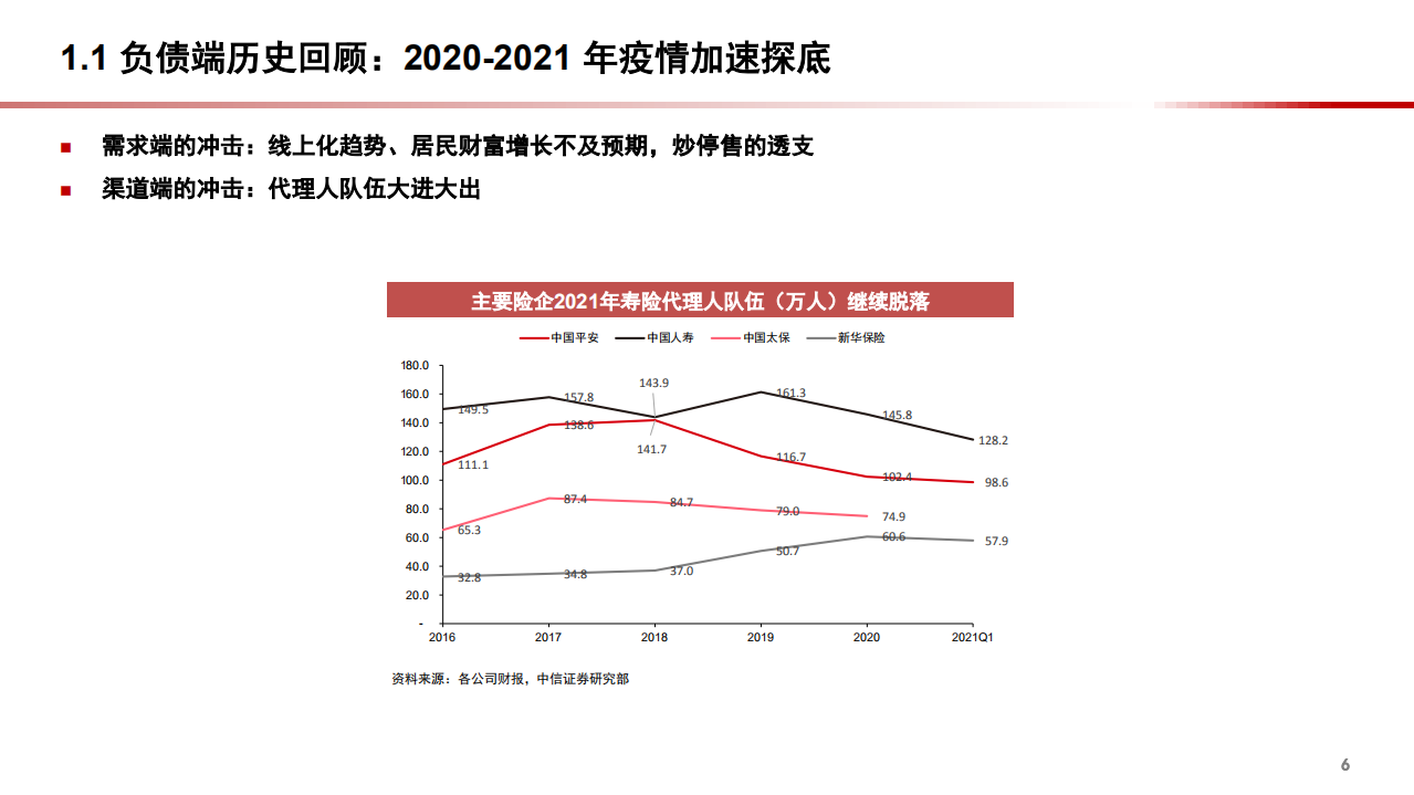 2021年中国寿险业发展历程与未来十年机遇展望分析研究报告.pdf 第6页